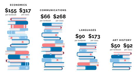 how much do college books cost per semester how should students manage their book budgets?