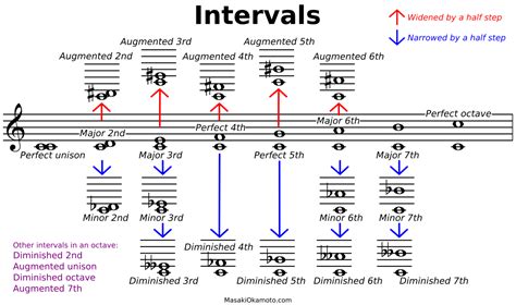 Interval Meaning in Music: A Multi-layered Exploration