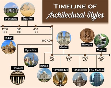 what had the most influence on art during the roman era? the architectural styles of ancient egypt played a significant role in shaping the artistic expression of the time.